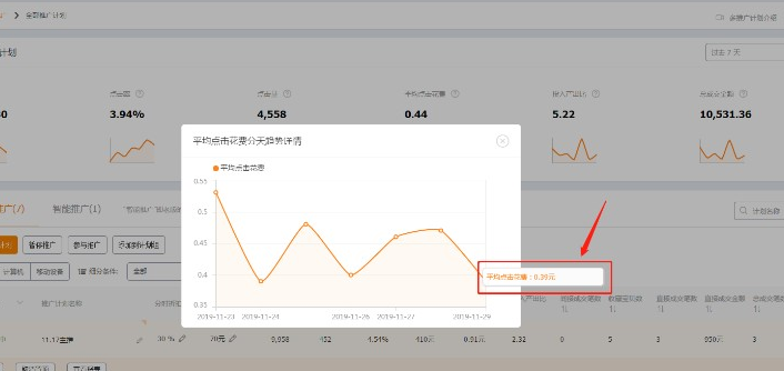 <b>直通车太烧钱？天猫代运营教你3分钟看懂ppc拖价</b>