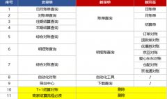 <b>京东代运营：子账号须分配权限可见</b>