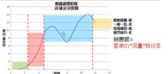 <b>新品如何变爆品？原来还差这几步！</b>